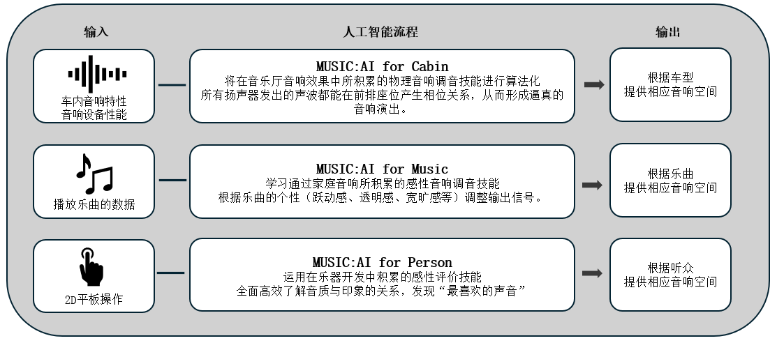 利用人工智能优化车载音响效果的「Music:AI」技术，搭载于高端车载功放和智能座舱